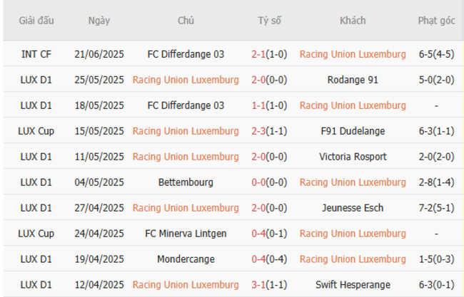 Nhận định Racing Union Luxemburg vs Dila Gori, 23h30 ngày 10/07 3 Phong độ của Racing Union Luxemburg
