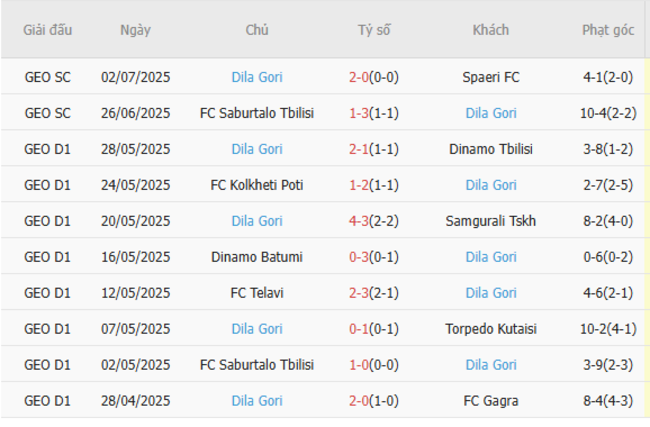 Nhận định Racing Union Luxemburg vs Dila Gori, 23h30 ngày 10/07 5 Phong độ của Dila Gori