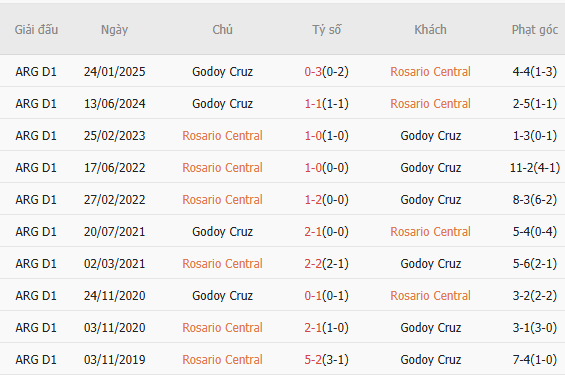 Nhận định Rosario Central vs Godoy Cruz, 02h00 ngày 13/07 4 Thành tích đối đầu Rosario Central vs Godoy Cruz