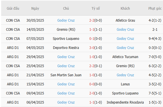 Nhận định Rosario Central vs Godoy Cruz, 02h00 ngày 13/07 6 Phong độ của Godoy Cruz