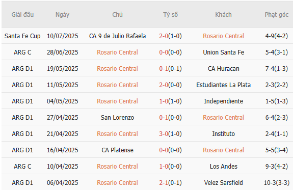 Nhận định Rosario Central vs Godoy Cruz, 02h00 ngày 13/07 3 Phong độ của Rosario Central