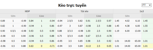 Nhận định Rosenborg vs Ham-Kam, 22h00 ngày 13/07 5 Tỷ lệ cược chuẩn chỉ cho trận Rosenborg vs Ham-Kam