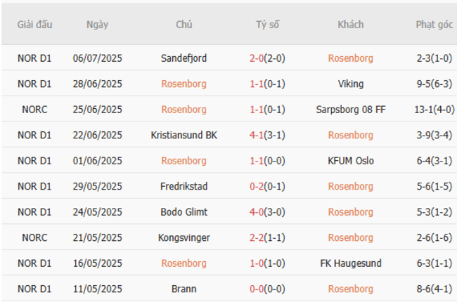 Nhận định Rosenborg vs Ham-Kam, 22h00 ngày 13/07 3 Phong độ của Rosenborg