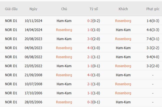 Nhận định Rosenborg vs Ham-Kam, 22h00 ngày 13/07 4 Thành tích đối đầu Rosenborg vs Ham-Kam