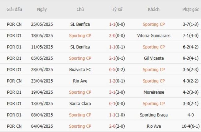 Nhận định Sporting CP vs Celtic, 1h00 17/07 3 Phong độ của Sporting CP