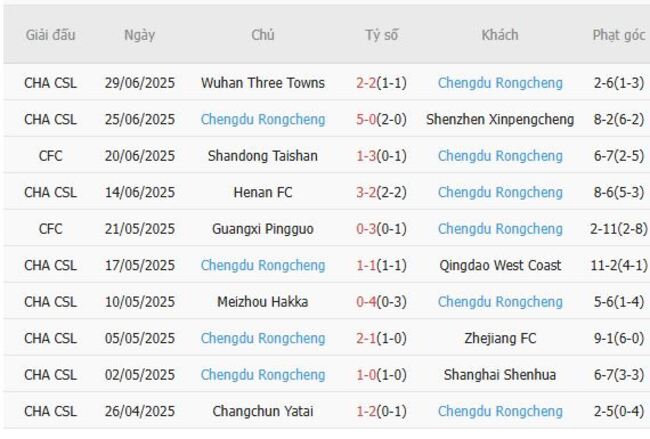 Nhận định Tianjin Jinmen Tiger vs Chengdu Rongcheng, 18h35 18/07 6 Phong độ của Chengdu Rongcheng
