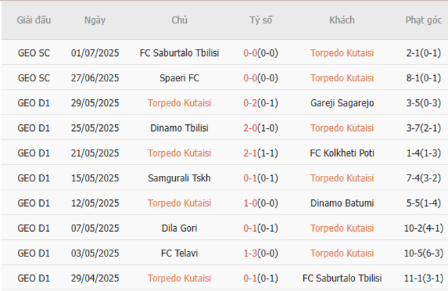 Nhận định Torpedo Kutaisi vs Ordabasy, 23h00 ngày 10/07 3 Phong độ của Torpedo Kutaisi