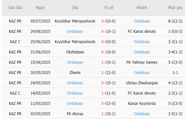 Nhận định Torpedo Kutaisi vs Ordabasy, 23h00 ngày 10/07 6 Phong độ của Ordabasy