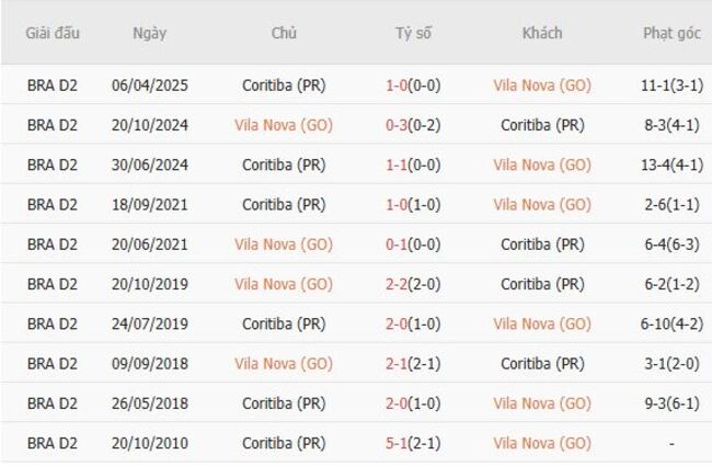 Nhận định Vila Nova (GO) vs Coritiba (PR), 7h35 ngày 01/08 4 Thành tích đối đầu Vila Nova (GO) vs Coritiba (PR)