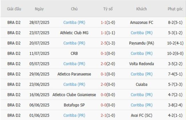 Nhận định Vila Nova (GO) vs Coritiba (PR), 7h35 ngày 01/08 5 Phong độ của Coritiba (PR)