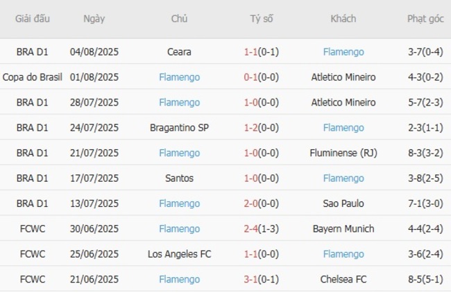 Nhận định Atletico Mineiro vs Flamengo lúc 05h00 ngày 07/08 6 Phong độ của Flamengo