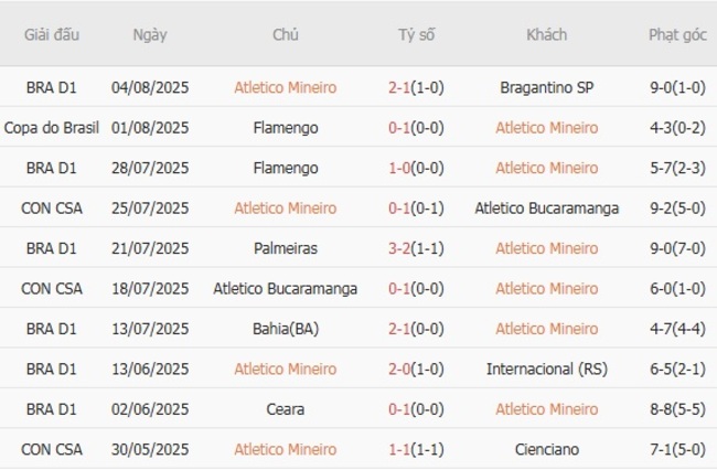 Nhận định Atletico Mineiro vs Flamengo lúc 05h00 ngày 07/08 3 Phong độ của Atletico Mineiro