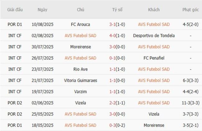 Nhận định AVS Futebol SAD vs Casa Pia AC lúc 21h30 ngày 15/08 3 Phong độ của AVS Futebol SAD