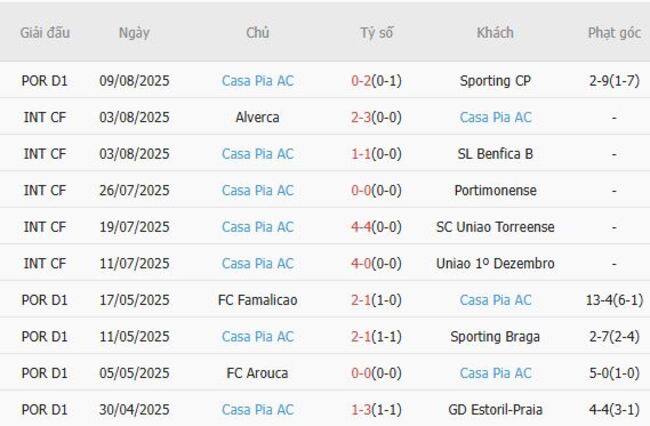 Nhận định AVS Futebol SAD vs Casa Pia AC lúc 21h30 ngày 15/08 6 Phong độ của Casa Pia AC