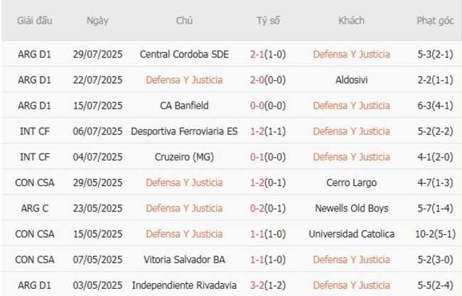 Nhận định Defensa Y Justicia vs Deportivo Riestra, 5h00 ngày 12/08 3 Phong độ của Defensa Y Justicia
