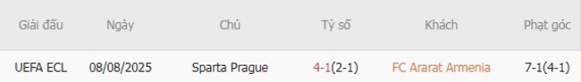 Nhận định FC Ararat Armenia vs Sparta Prague, 23h00 ngày 14/08 4 Thành tích đối đầu FC Ararat Armenia vs Sparta Prague