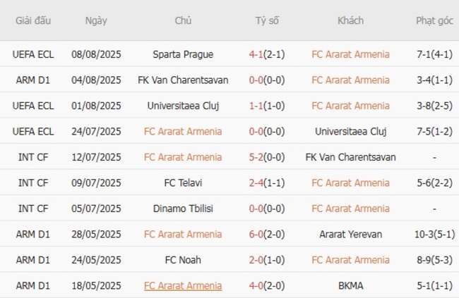 Nhận định FC Ararat Armenia vs Sparta Prague, 23h00 ngày 14/08 3 Phong độ của FC Ararat Armenia