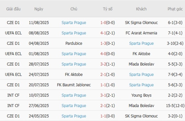 Nhận định FC Ararat Armenia vs Sparta Prague, 23h00 ngày 14/08 6 Phong độ của Sparta Prague