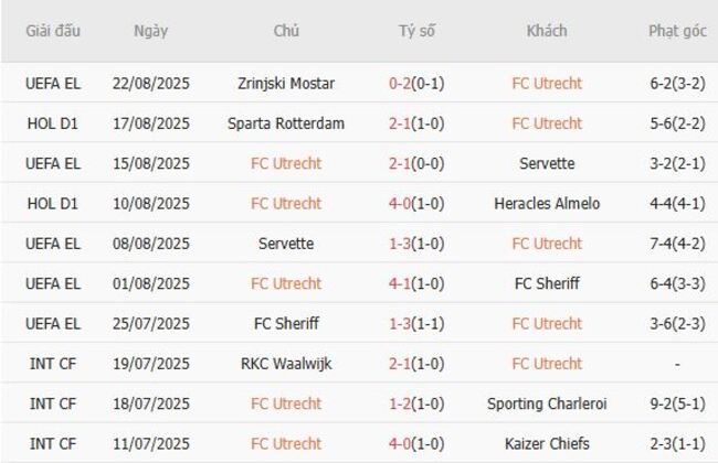 Soi kèo FC Utrecht vs SBV Excelsior, 19h30 ngày 24/08/2025 3 Phong độ của FC Utrecht