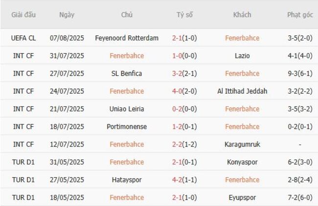 Nhận định Fenerbahce vs Feyenoord Rotterdam, 0h00 ngày 13/08 3 Phong độ của Fenerbahce