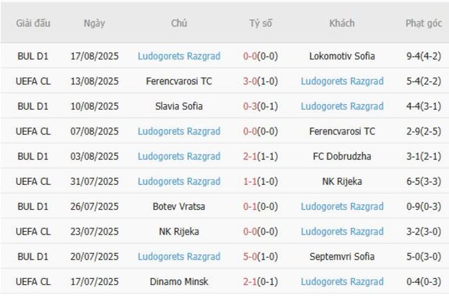 Nhận định FK Shkendija 79 vs Ludogorets Razgrad lúc 1h00 ngày 22/08 5 Phong độ của Ludogorets Razgrad