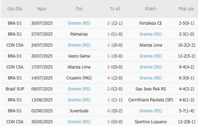 Nhận định Fluminense vs Gremio lúc 07h00 ngày 03/08 6 Phong độ của Gremio