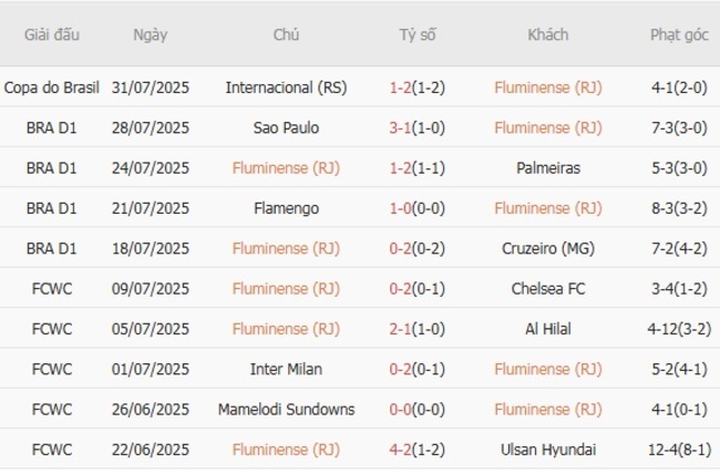 Nhận định Fluminense vs Gremio lúc 07h00 ngày 03/08 3 Phong độ của Fluminense