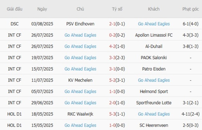 Nhận định Fortuna Sittard vs Go Ahead Eagles lúc 01h00 ngày 09/08 6 Phong độ của Go Ahead Eagles