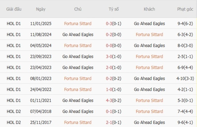 Nhận định Fortuna Sittard vs Go Ahead Eagles lúc 01h00 ngày 09/08 4 Thành tích đối đầu Fortuna Sittard vs Go Ahead Eagles