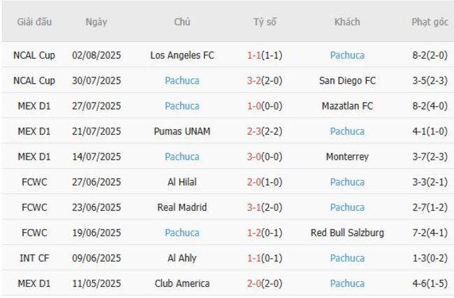 Nhận định Houston Dynamo vs Pachuca lúc 07h30 ngày 06/08 6 Phong độ của Pachuca