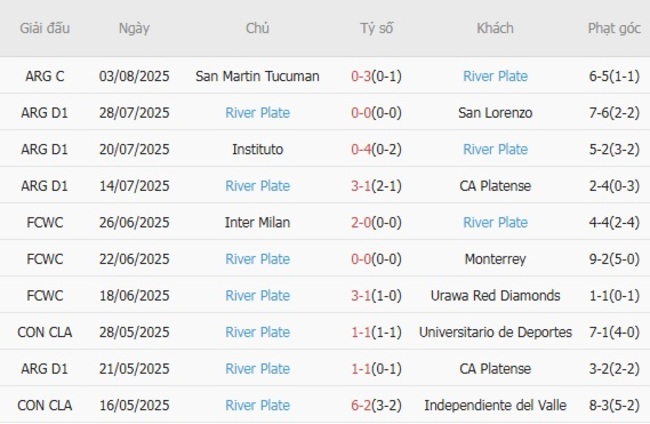 Nhận định Independiente vs River Plate, 04h30 ngày 10/08 6 Phong độ của River Plate
