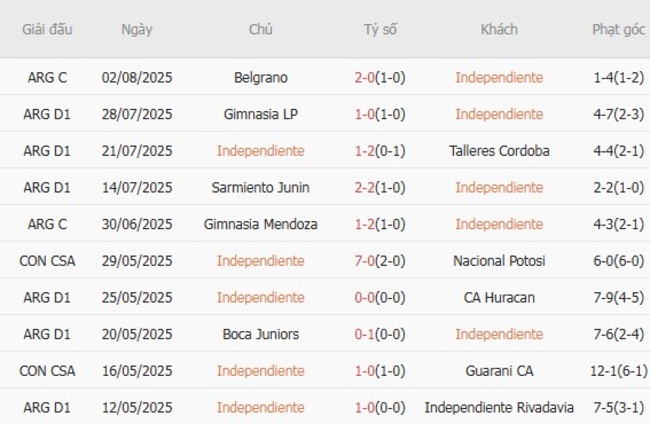 Nhận định Independiente vs River Plate, 04h30 ngày 10/08 3 Phong độ của Independiente