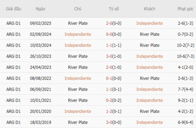 Nhận định Independiente vs River Plate, 04h30 ngày 10/08 4 Thành tích đối đầu Independiente vs River Plate