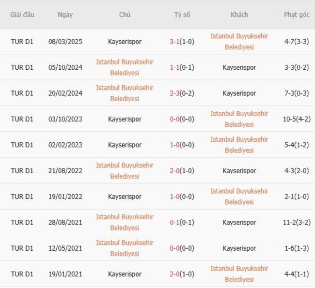 Thành tích đối đầu Istanbul Buyuksehir Belediyesi vs Kayserispor 