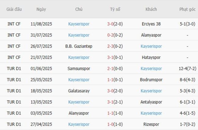 Phong độ của Kayserispor