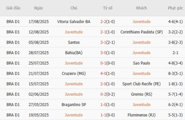 Nhận định Juventude vs Vasco Gama lúc 05h00 ngày 21/08 3 Phong độ của Juventude