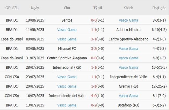 Nhận định Juventude vs Vasco Gama lúc 05h00 ngày 21/08 6 Phong độ của Vasco Gama