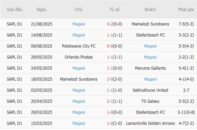 Nhận định Lamontville Golden Arrows vs Magesi lúc 0h30 ngày 28/08 6 nhan dinh lamontville golden arrows vs magesi 1