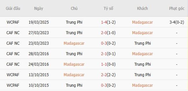Nhận định Madagascar vs Trung Phi lúc 21h00 ngày 13/08 4 Thành tích đối đầu Madagascar vs Trung Phi