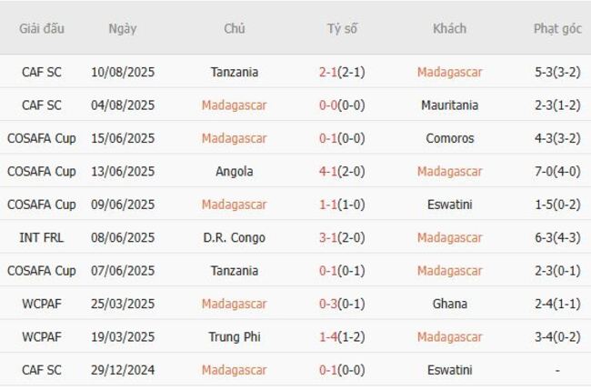 Nhận định Madagascar vs Trung Phi lúc 21h00 ngày 13/08 3 Phong độ của Madagascar