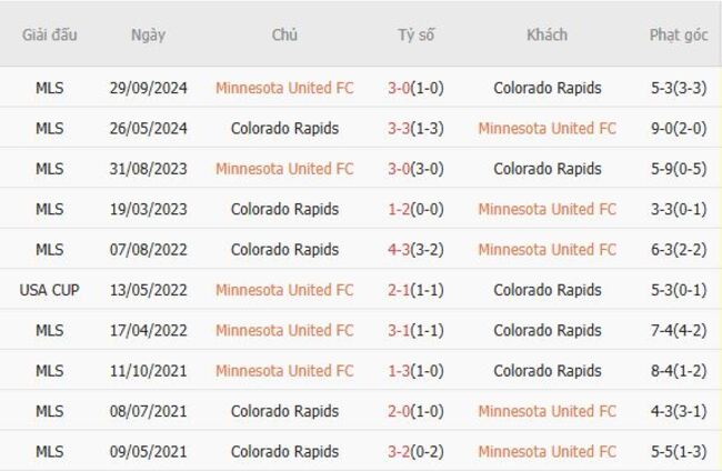 Nhận định Minnesota United FC vs Colorado Rapids, 05h00 ngày 11/08 4 Thành tích đối đầu Minnesota United FC vs Colorado Rapids
