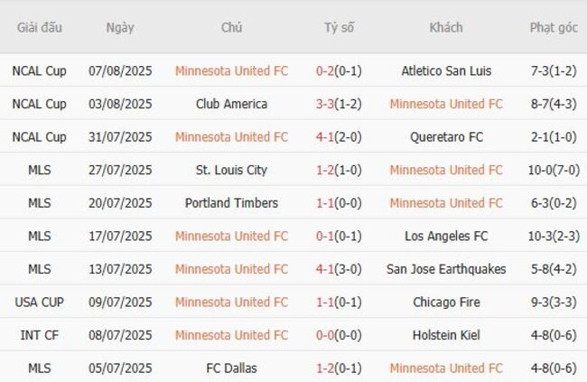 Nhận định Minnesota United FC vs Colorado Rapids, 05h00 ngày 11/08 3 Phong độ của Minnesota United FC