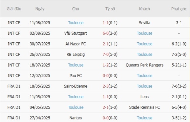 Nhận định Nice vs Toulouse, 2h05 ngày 17/08 6 Phong độ của Toulouse