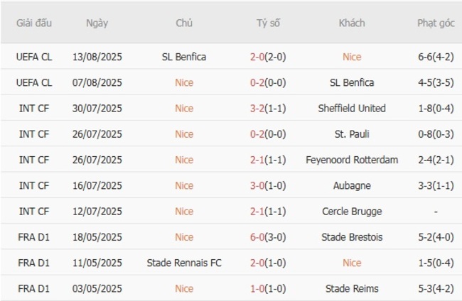 Nhận định Nice vs Toulouse, 2h05 ngày 17/08 3 Phong độ của Nice