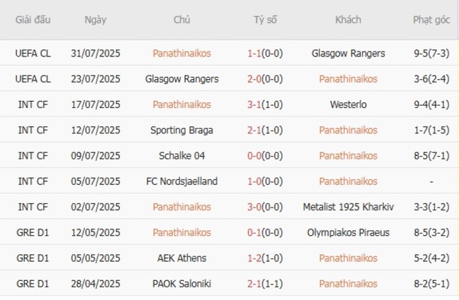 Nhận định Panathinaikos vs FC Shakhtar Donetsk, 01h00 ngày 08/08 3 Phong độ của Panathinaikos