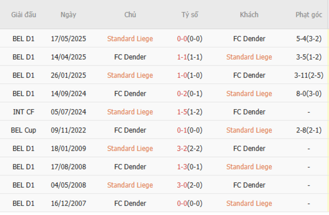 Nhận định Standard Liege vs FC Dender, 23h15 ngày 02/08 4 Thành tích đối đầu giữa Standard Liege vs FC Dender