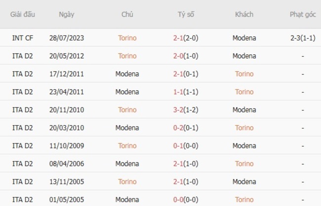 Nhận định Torino vs Modena, 02h15 ngày 19/08 4 Thành tích đối đầu Torino vs Modena