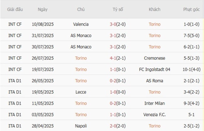 Nhận định Torino vs Modena, 02h15 ngày 19/08 3 Phong độ của Torino