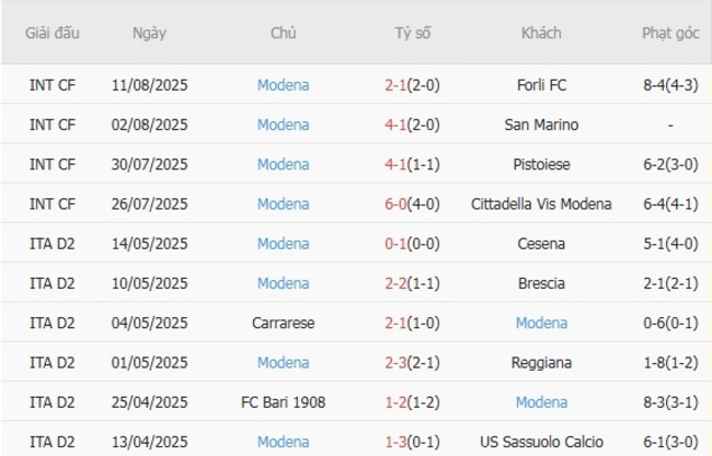 Nhận định Torino vs Modena, 02h15 ngày 19/08 6 Phong độ của Modena