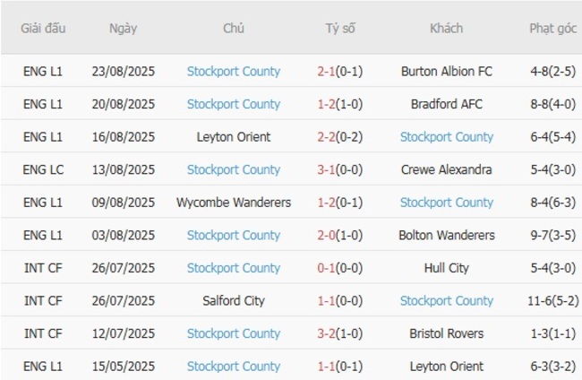Nhận định Wigan Athletic vs Stockport County, 01h45 ngày 27/08 6 Phong độ của Stockport County